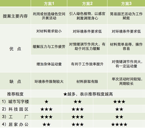 【防疫科普】如何利用園藝療法保持復(fù)工后身心健康？