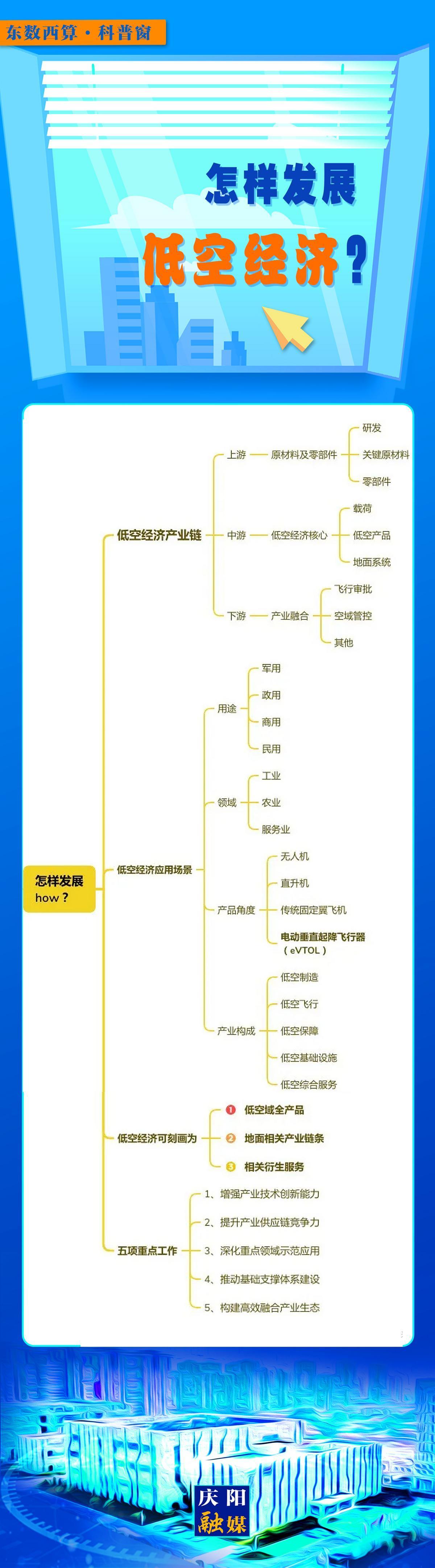 【微長圖】東數(shù)西算科普窗丨怎樣發(fā)展低空經濟?