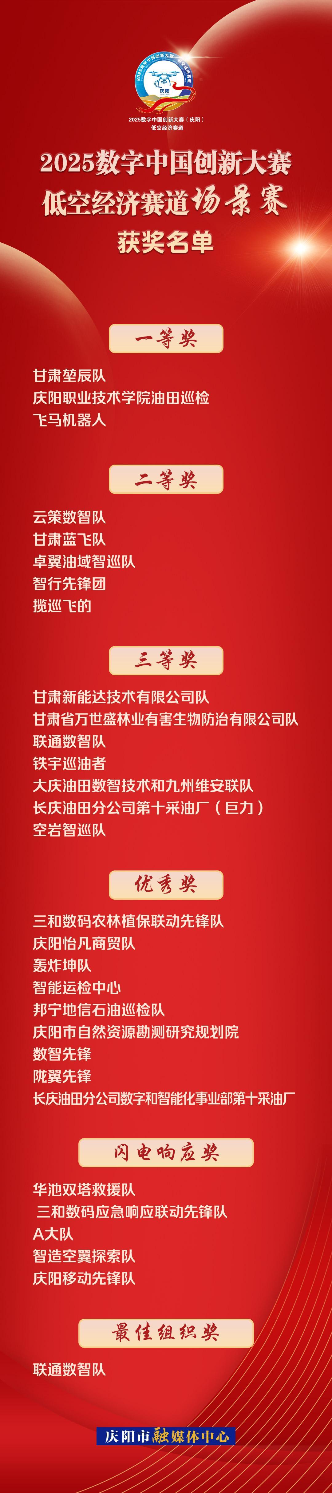 【海報】2025數(shù)字中國創(chuàng)新大賽·低空經(jīng)濟(jì)賽道場景賽獲獎名單